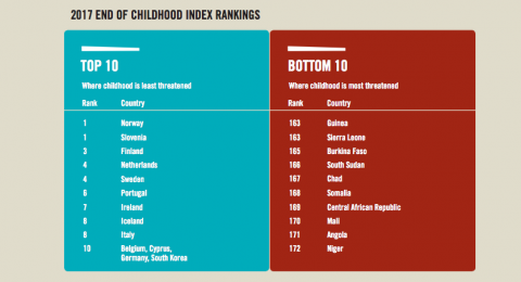 Click to enlarge childhood index rankings
