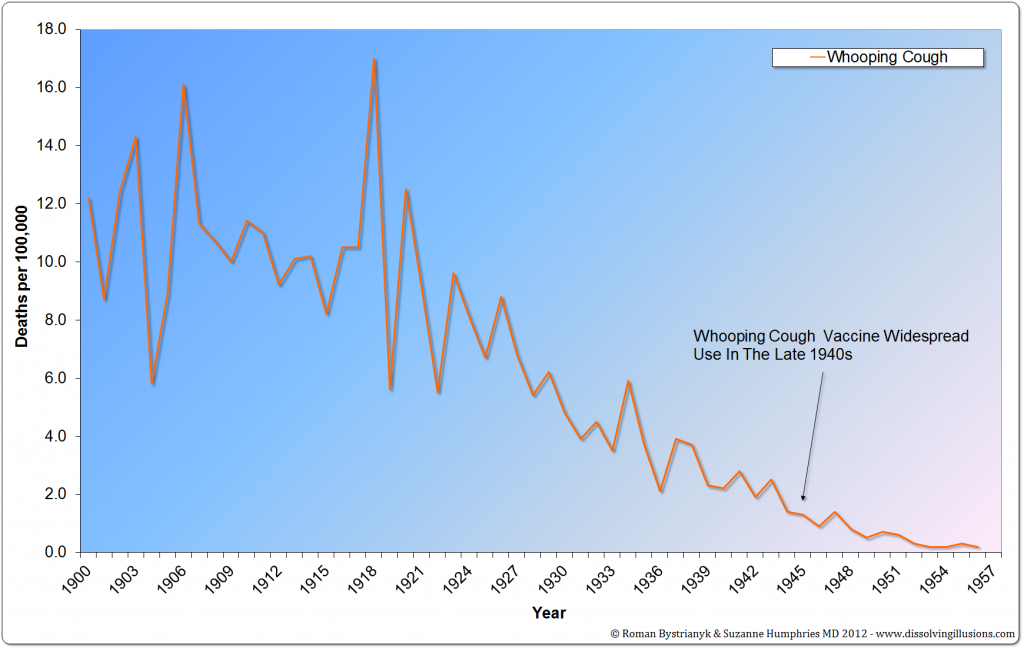 whooping cough graph