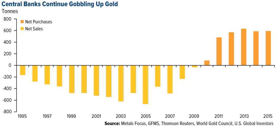 Central Banks gold purchases chart