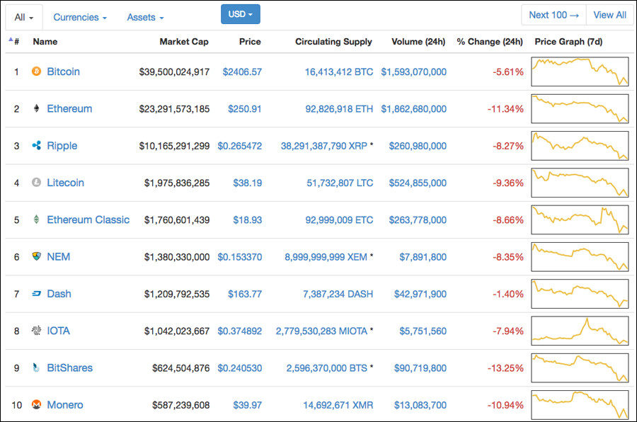 Click to enlarge bitcoin cryptocurrency decline