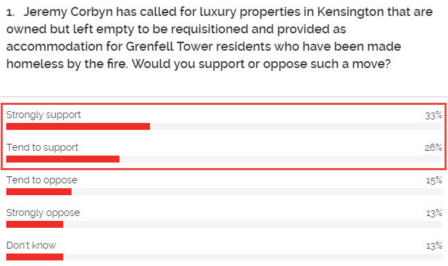Click to enlarge poll grenfell