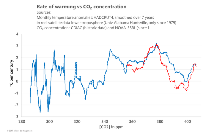 Co2 graph per century history global warming