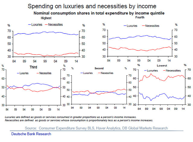 Spending by income chart