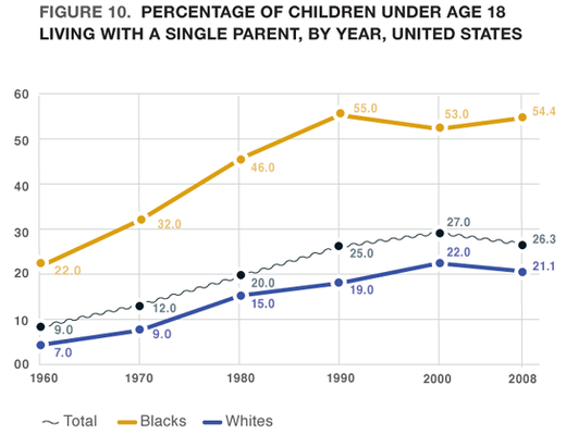 Prevalence of single parent family