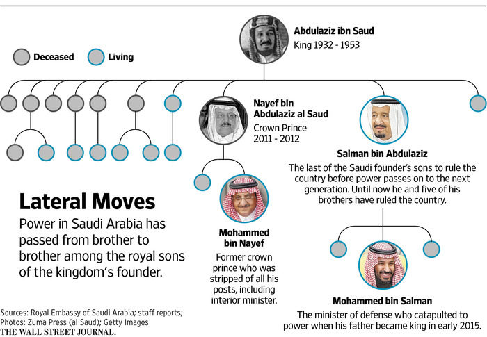 saudi line succession