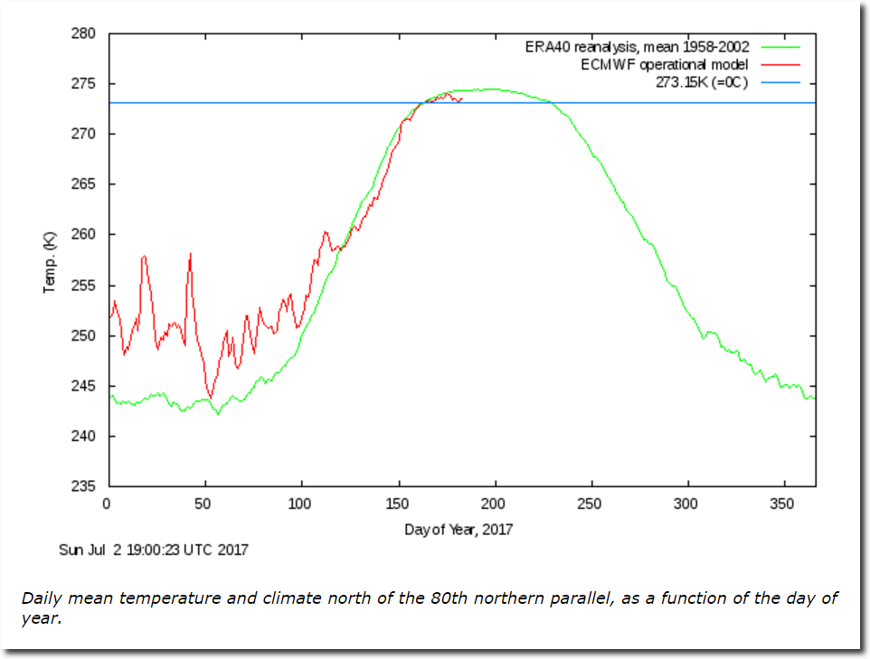 north pole temperature