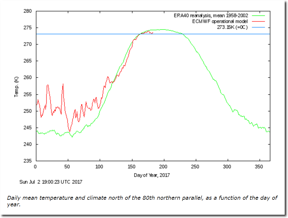Click to enlarge north pole temperature