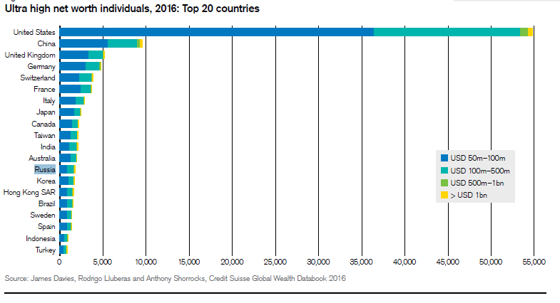 Click to enlarge Ultra-high net worth people 2016 chart