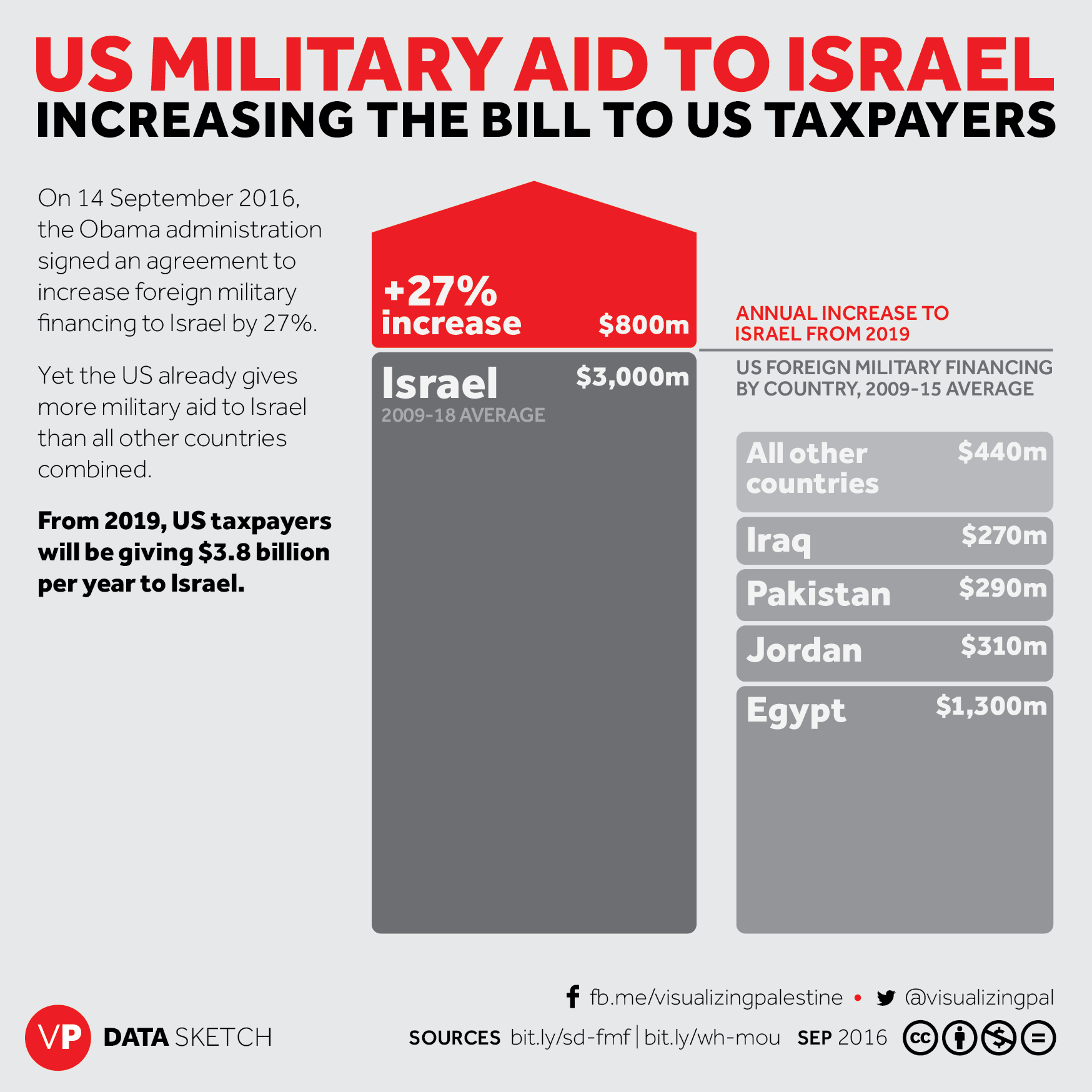 US military aid Israel