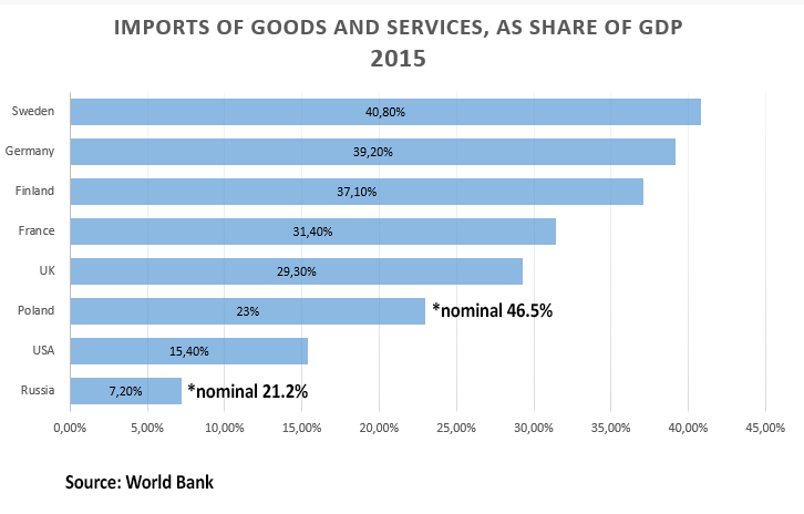 Russia - Imports of Goods and Services, As Share of GDP