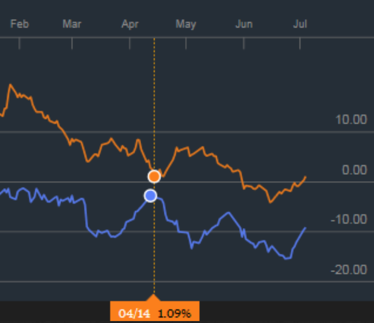 Brent Oil Price
