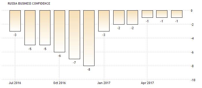 Russian Business Confidence
