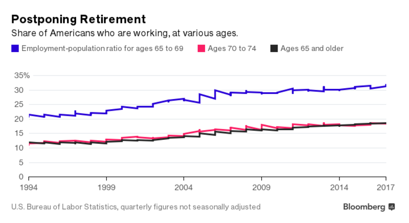 retirement graph