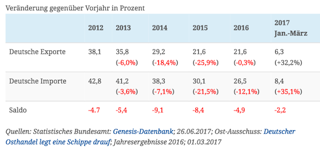 germany russia trade