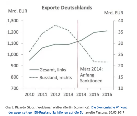 germany russia trade