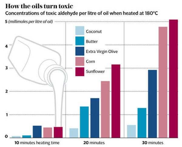 oils turn toxic
