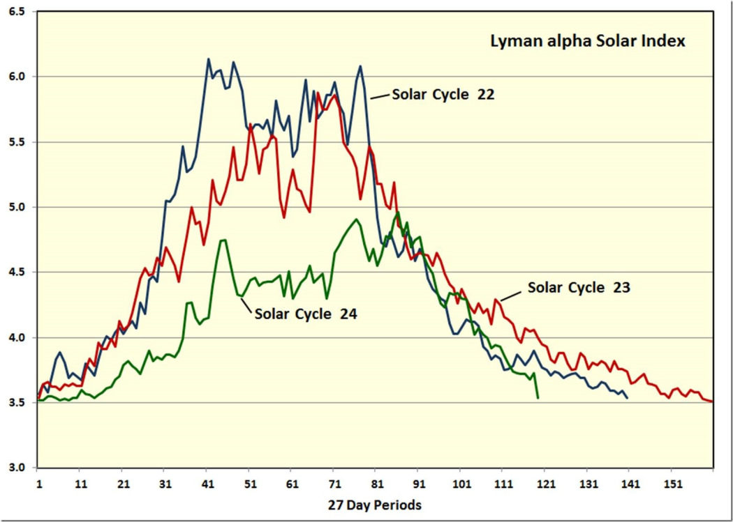 lyman alpha solar cycles 22-24