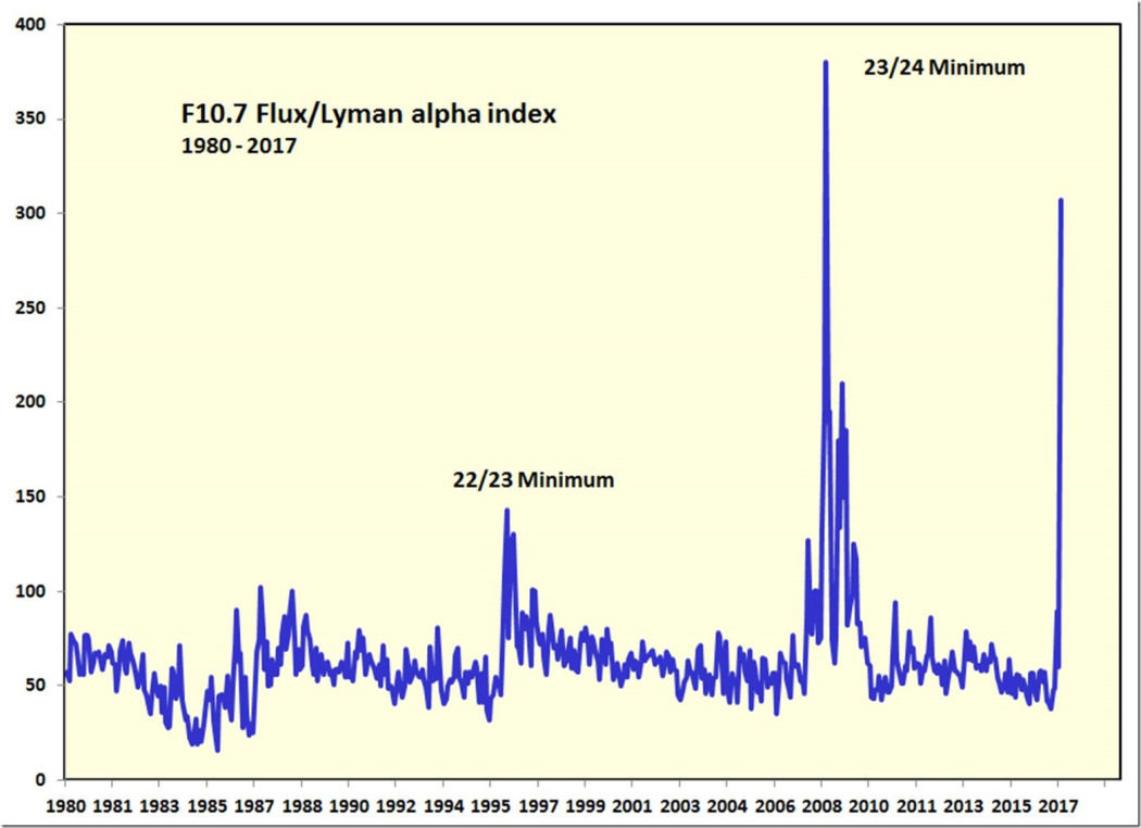 F10.7 Flux/Lyman alpha ratio 1980 – 2017