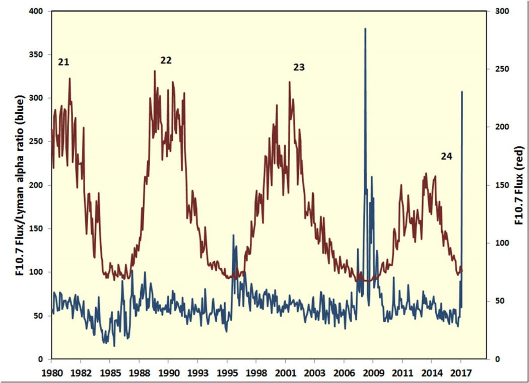 F10.7 Flux/Lyman alpha ratio 1980 – 2017