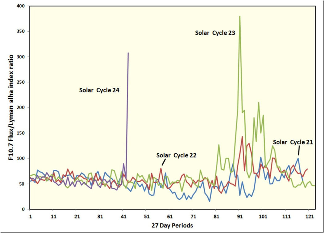 F10.7 Flux/Lyman alpha ratio aligned on solar maximum