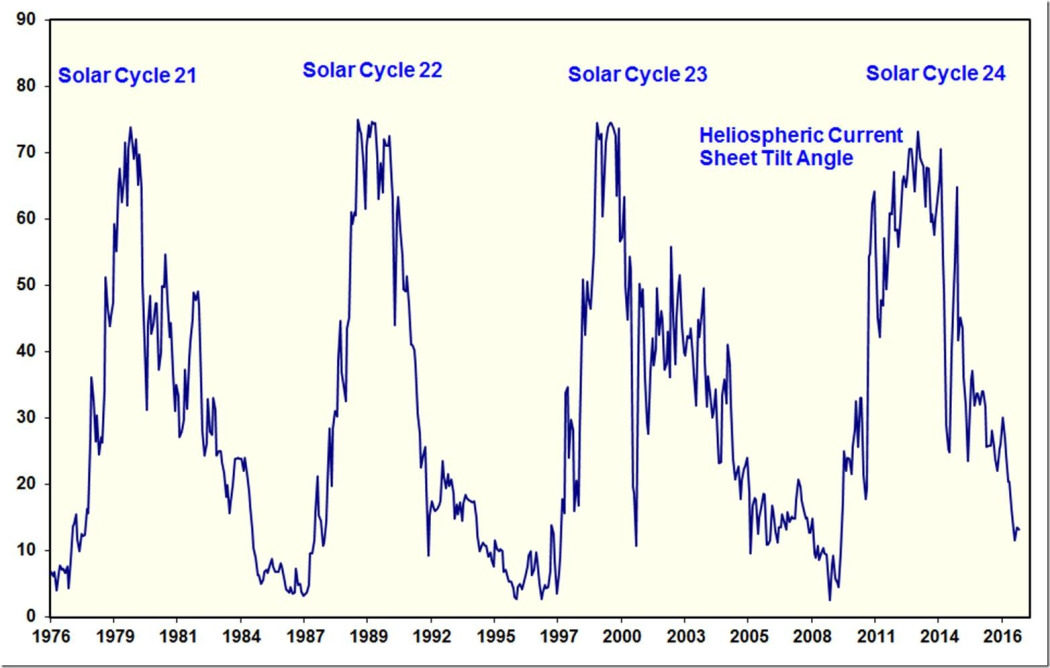 Heliospheric Current Sheet Tilt Angle 1976 – 2017
