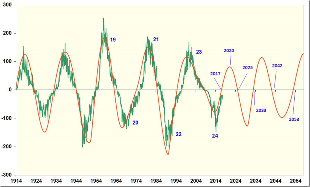 Ed Fix’s solar activity model