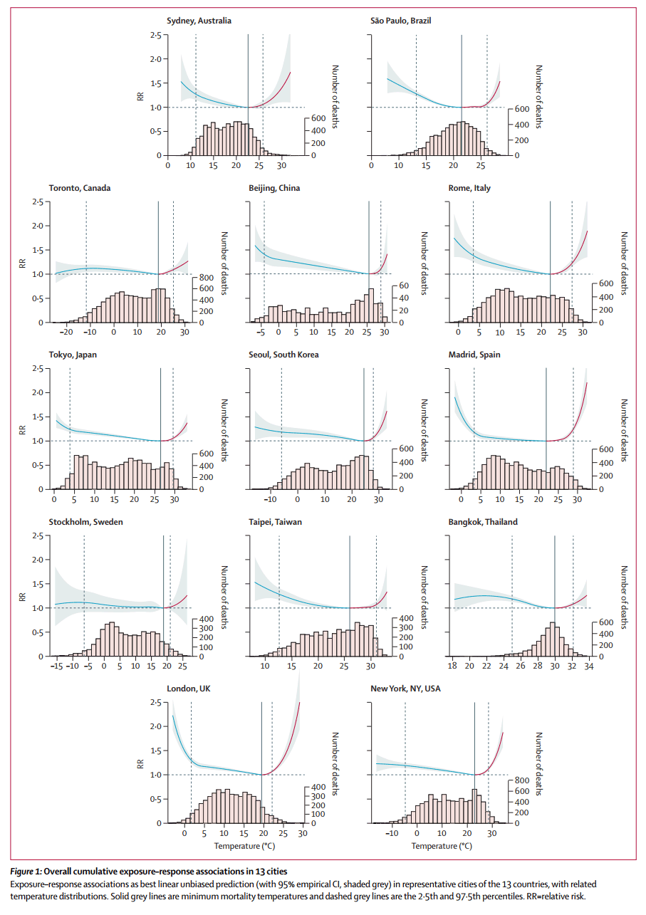 Click to enlarge Mortality temperature Graphs