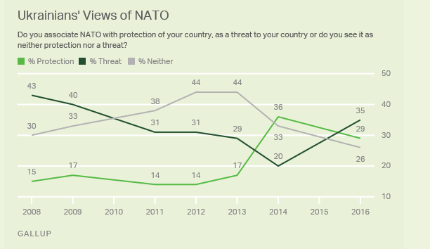 Ukrainian's view of NATO chart