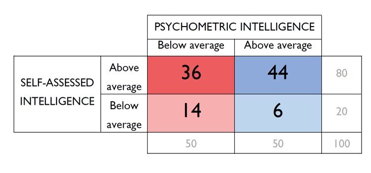 Psychometric Intelligence