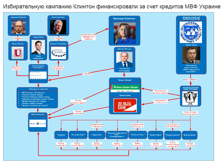 CyberBerkut charts the relationship between the Pinchuk outlays and Clinton receipts