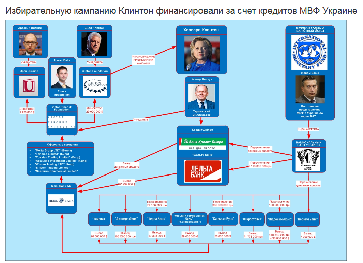 Click to enlarge CyberBerkut charts the relationship between the Pinchuk outlays and Clinton receipts
