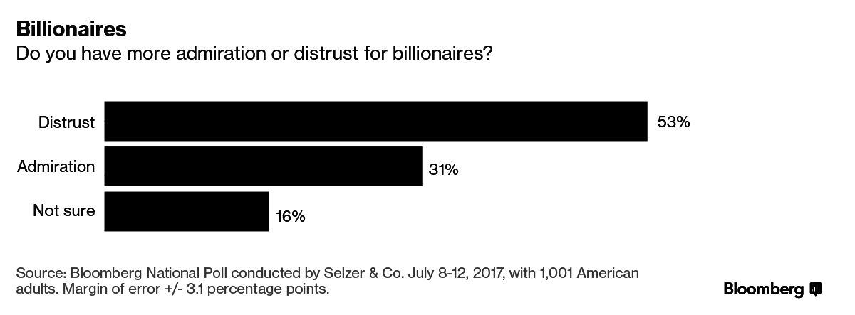 admiration or distrust billionaires poll