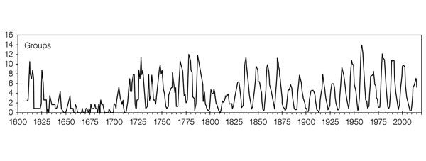 Click to enlarge Sunspot Groups