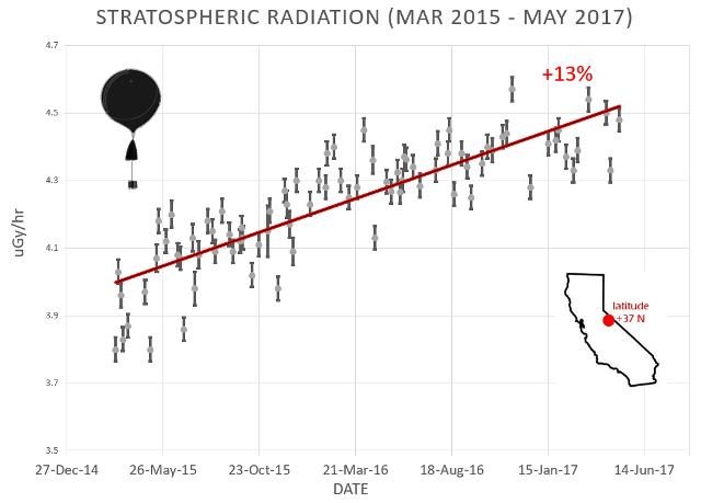 Click to enlarge cosmic rays increasing