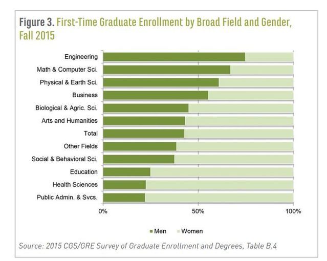 2015 Graduate enrollment by gender