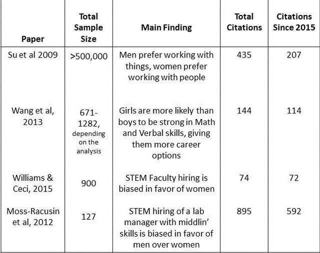 Click to enlarge Scientific gender bias studies