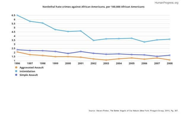 Click to enlarge hate crime graph