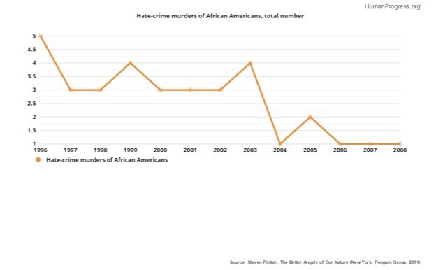 Click to enlarge hate crime murder graph
