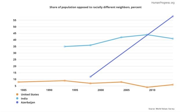 Click to enlarge racism graph