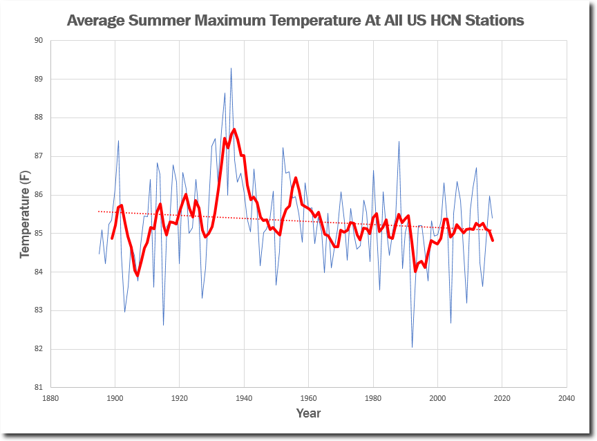 Summer Max Temp