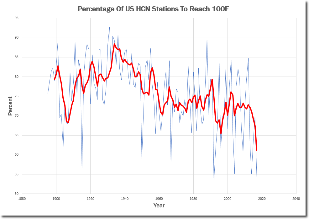 Stations Reaching 100F
