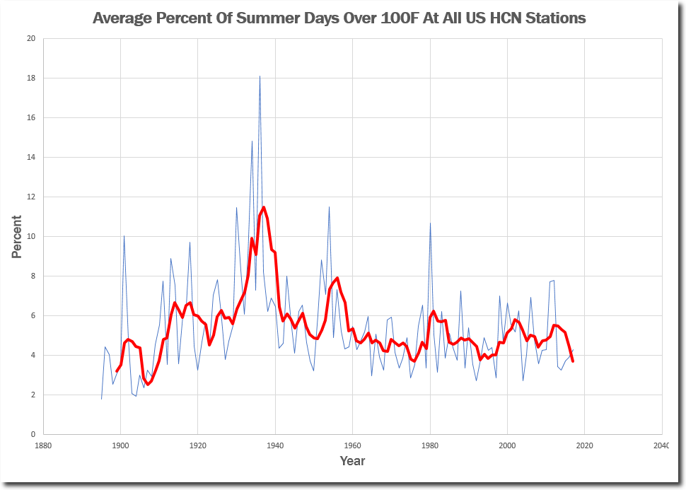 Recent Summer Averages