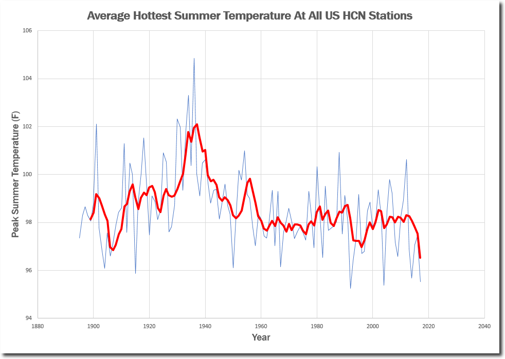 Average Hottest Summer