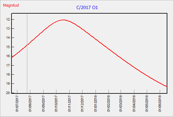 Predicted Magnitude of Comet C/2017 O1