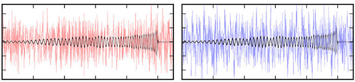 Click to enlarge Cosmological noise: signals from both LIGO detectors
