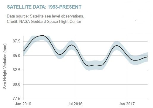 Sea level observations