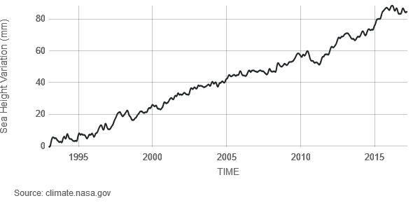 Sea levels