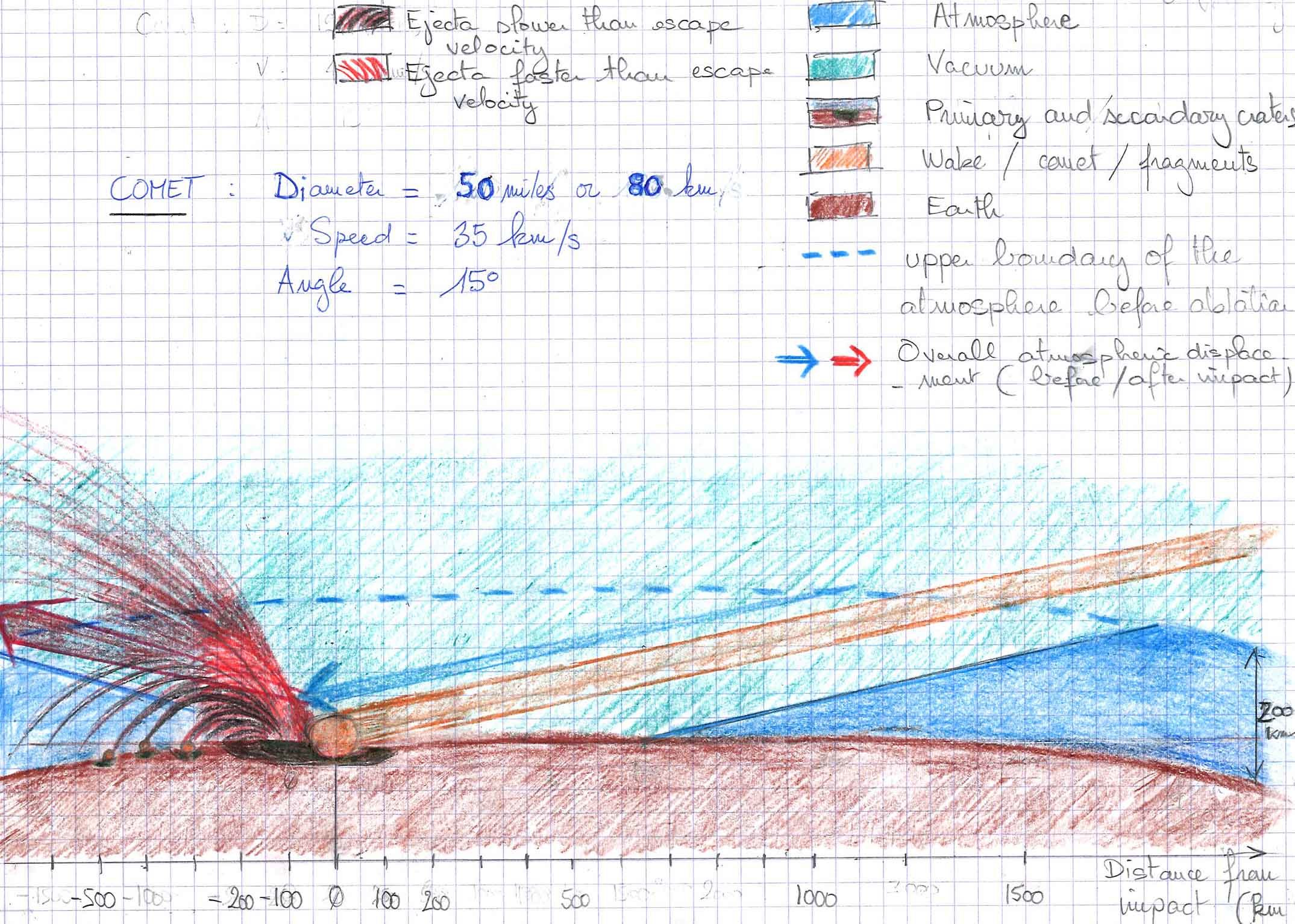 Impact of a 50-mile diameter cometary fragment at 15° angle