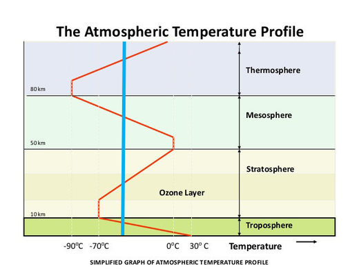 Temperature of the atmospheric layers