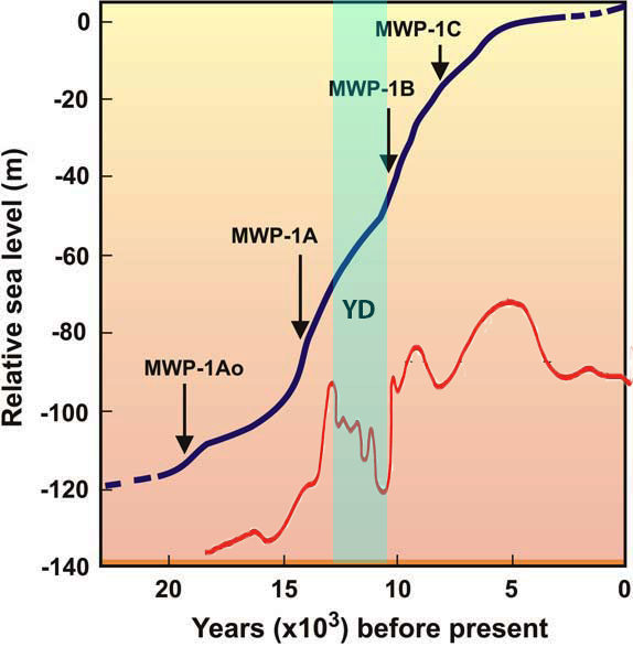 Sea level VS global temperature (20000BP-Now)